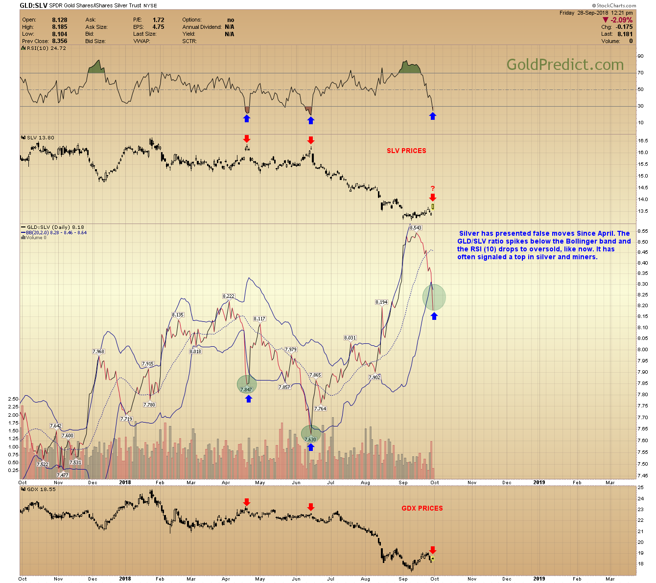 GLD/SLV RATIO UPDATE GoldPredict