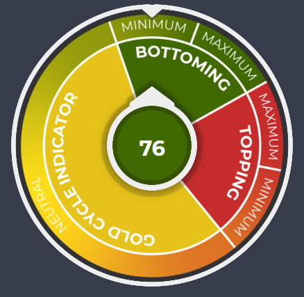 https://goldpredict.com/wp-content/uploads/gauges/short-term/sample.png